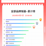 图片[3] - 2025 年双 11 手机终极排名揭晓：苹果霸榜全场，小米斩获国产冠军 - 白泽科技园